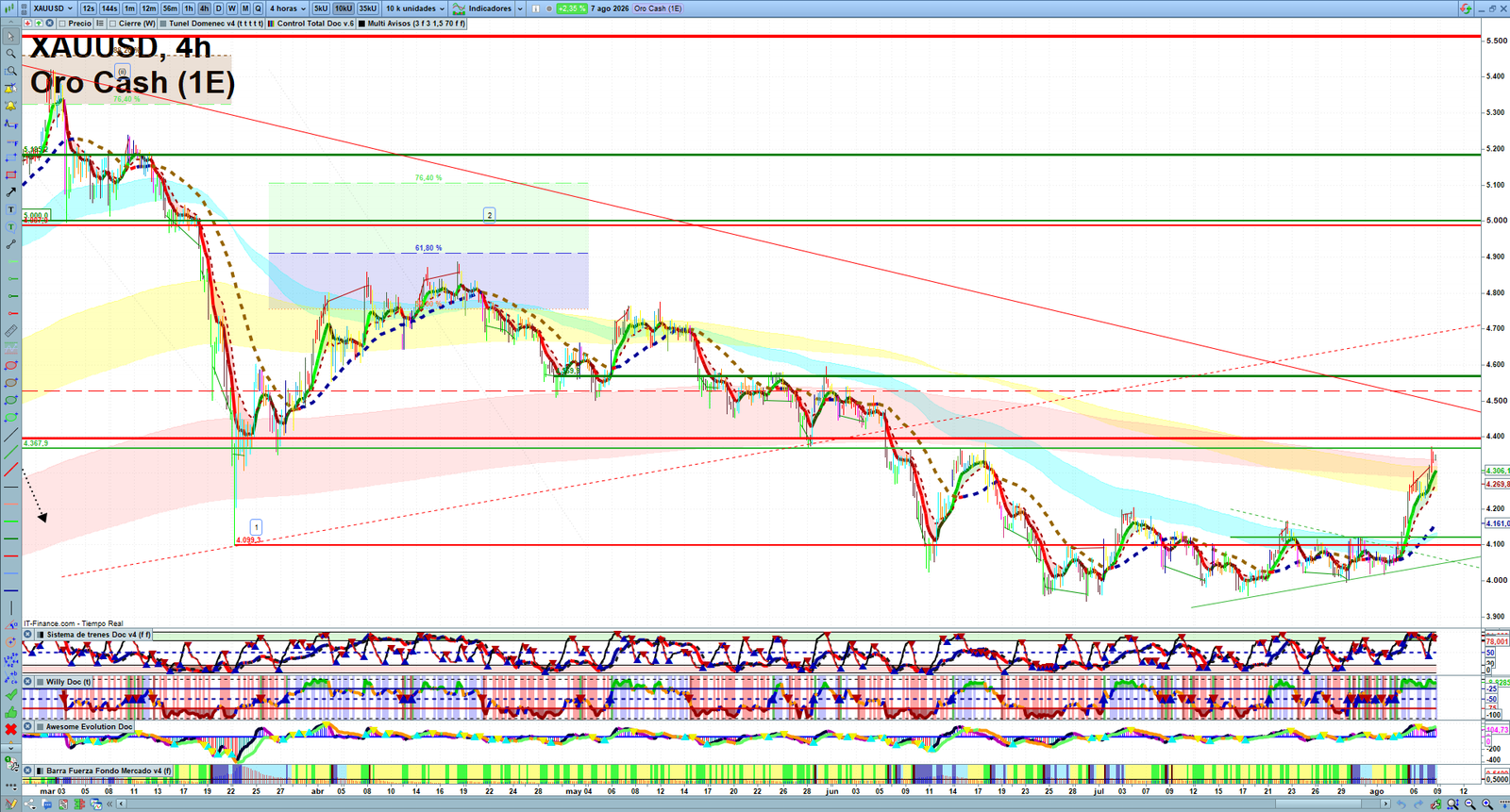 Gold XAUUSD H4 technical analysis chart showing short-term market structure and intraday price action